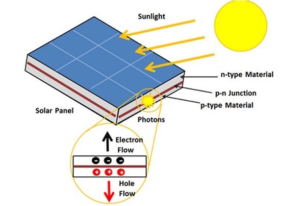 Cách hoạt động của công nghệ Photovoltaic là gì