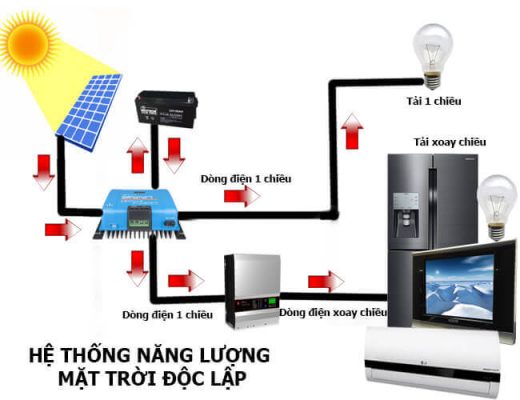 Hệ thống điện mặt trời độc lập: Cấu tạo, nguyên lý và giá thành