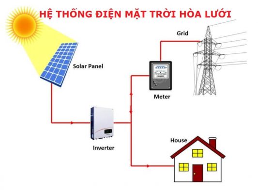 Điện mặt trời hòa lưới là gì? Ưu nhược điểm và Giá lắp