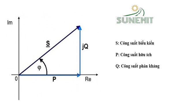 Công suất biểu kiến là gì, công thức tính công suất biểu kiến