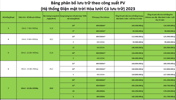 Điện mặt trời có lưu trữ 3-7kwp SUNEMIT