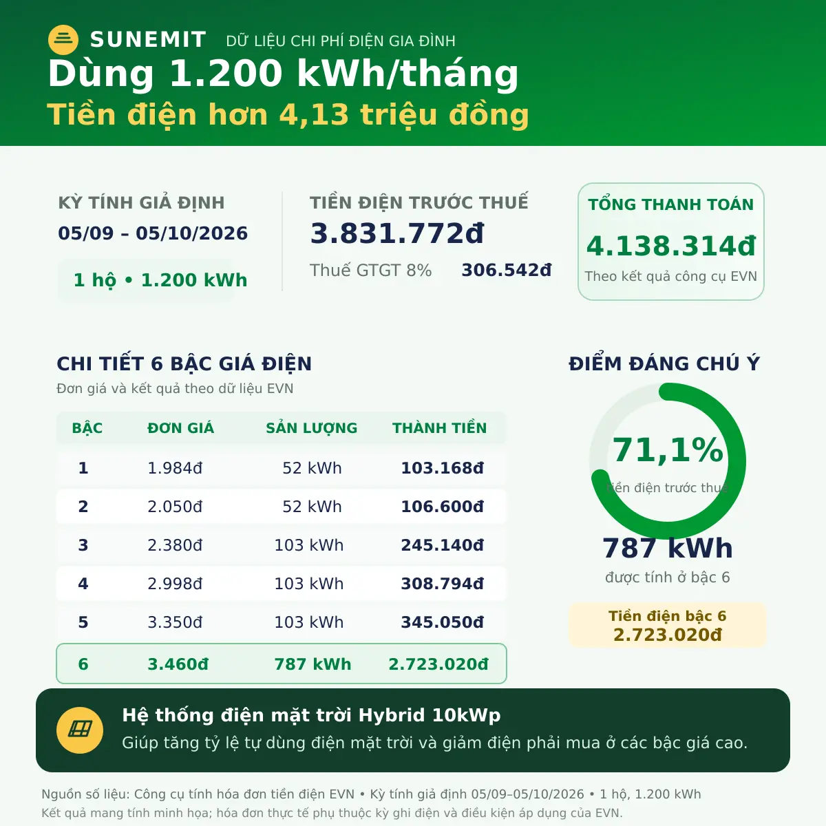 Chi phí điện sinh hoạt 1.200 kWh mỗi tháng và giải pháp điện mặt trời Hybrid 10kWp