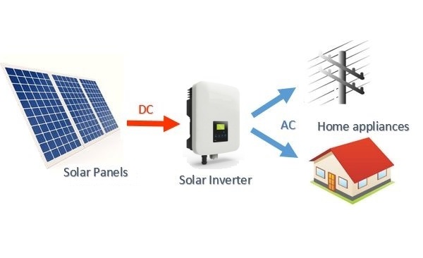 Hướng dẫn chọn Inverter tốt cho hệ thống điện mặt trời