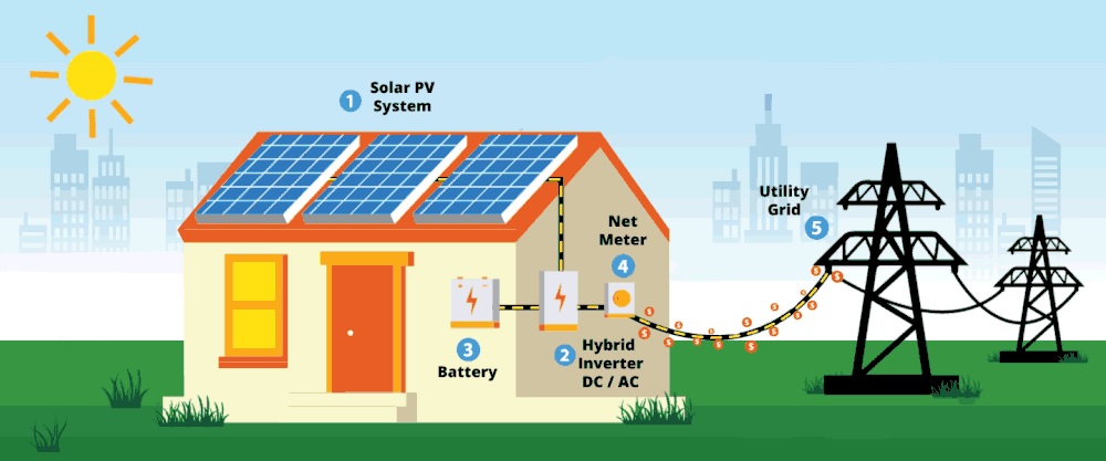 Tại sao nên lắp đặt pin lưu trữ cho hệ thống điện mặt trời?