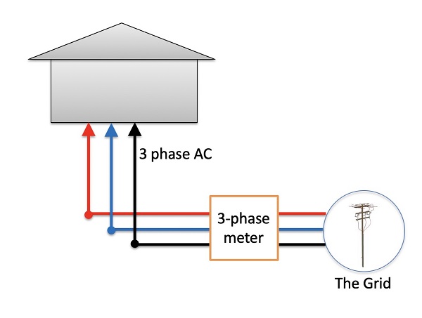 Kết nối điện năng lượng mặt trời với điện 1 pha và 3 pha 2