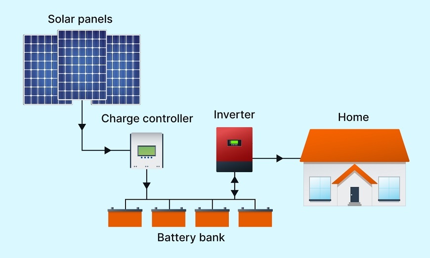 Thêm lưu trữ cho Hệ thống Điện mặt trời hòa lưới: Nên hay không?