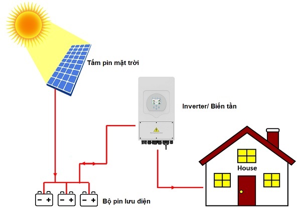 Cấu tạo của hệ thống điện năng lượng mặt trời
