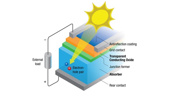 Pin mặt trời hữu cơ: Công nghệ quang điện mới bạn cần biết 1