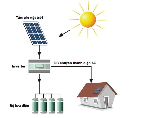 nguyên lý hoạt động của hệ thống điện mặt trời