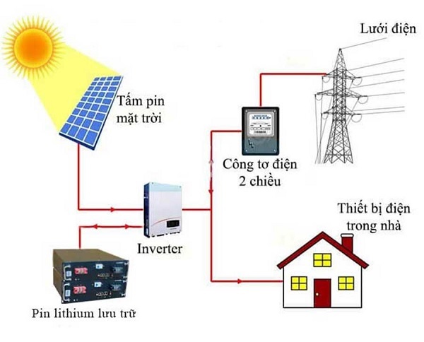 Nguyên lý hoạt động của hệ thống điện mặt trời