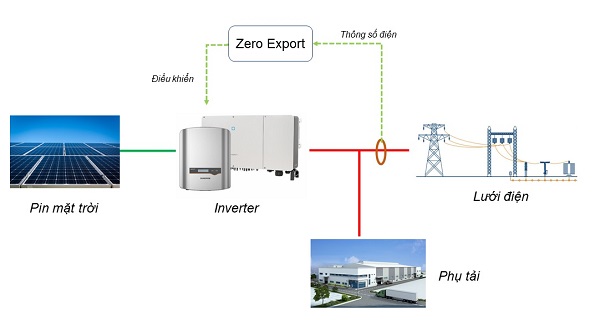 Zero Export là gì? Quản lý hệ thống điện mặt trời không phát điện lên lưới 1