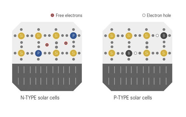 Tấm pin mặt trời loại N và loại P: Lựa chọn nào tốt hơn 2