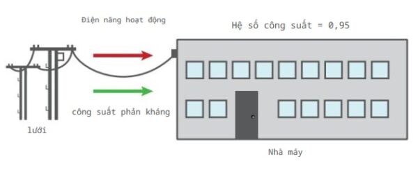 Bù công suất phản kháng cho hệ thống điện mặt trời 1