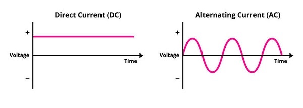 Dòng điện là gì? Những kiến thức cơ bản cần biết về dòng điện 4