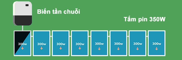 so sánh Micro Inverter vs biến tần chuỗi