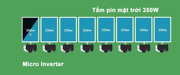 Micro Inverter hoạt động hiệu quả hơn biến tần chuỗi