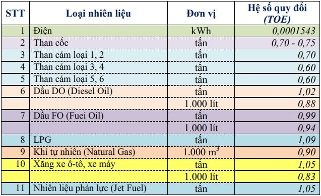 hệ số phát thải khí nhà kính và TOE