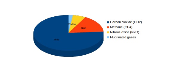 các nguồn phát thải khí nhà kính 