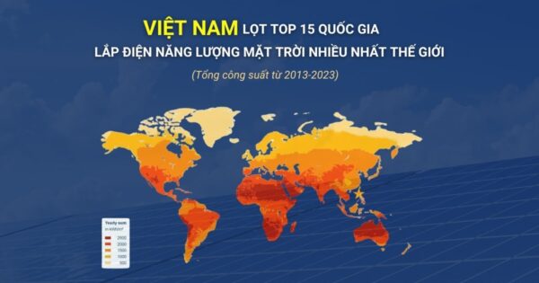 Việt Nam lọt Top 15 Quốc gia lắp điện năng lượng mặt trời nhiều nhất thế giới