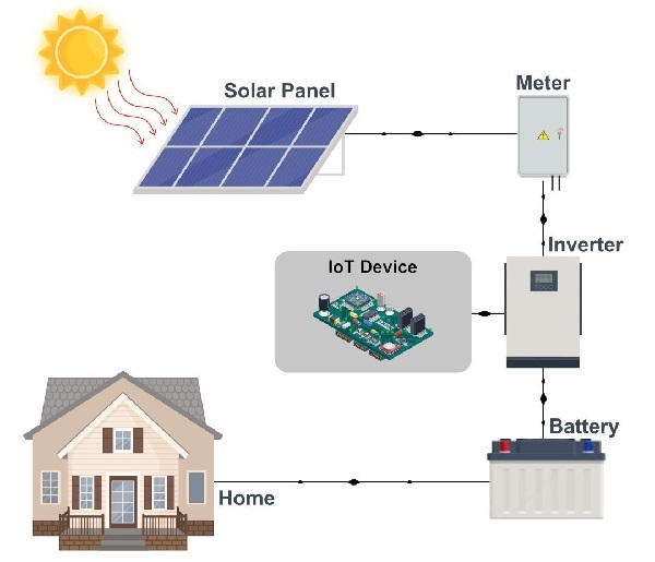 Giải pháp IoT cho hệ thống quản lý năng lượng mặt trời