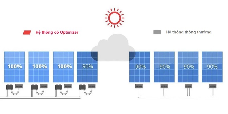nguyên lý hoạt động cùa Solar Optimizer