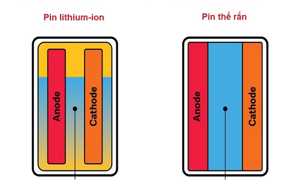 cấu tạo và cách hoạt động Pin thể rắn