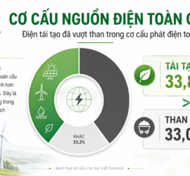 Sản Lượng Điện Mặt Trời Toàn Cầu Tăng Kỷ Lục 30% Năm 2025 – Kỷ Nguyên Mới Đã Bắt Đầu